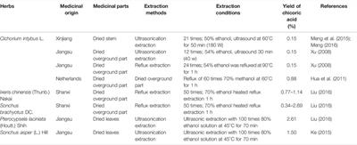 Chicoric Acid: Natural Occurrence, Chemical Synthesis, Biosynthesis, and Their Bioactive Effects